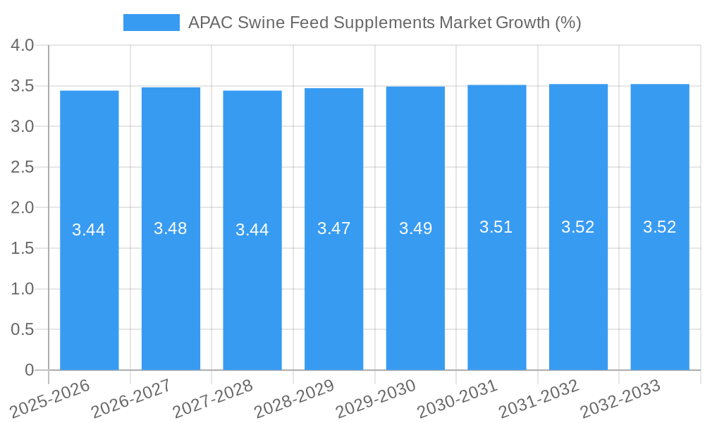 APAC Swine Feed Supplements Market Growth