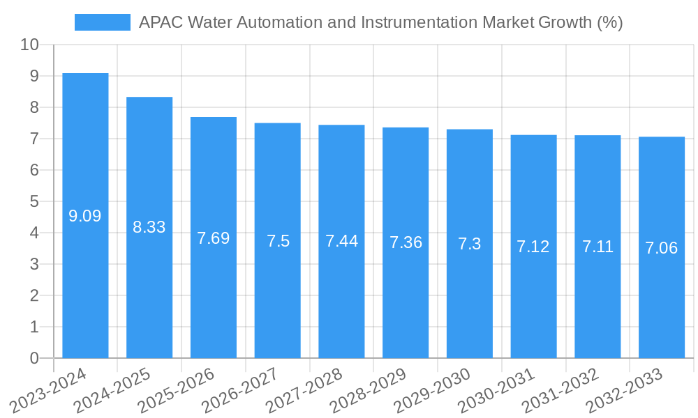 APAC Water Automation and Instrumentation Market Growth