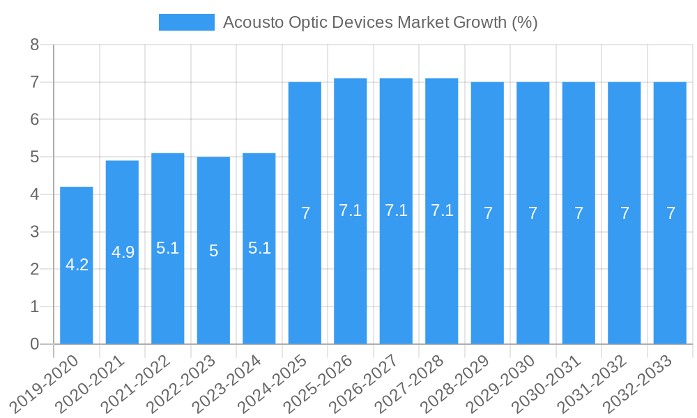 Acousto Optic Devices Market Growth