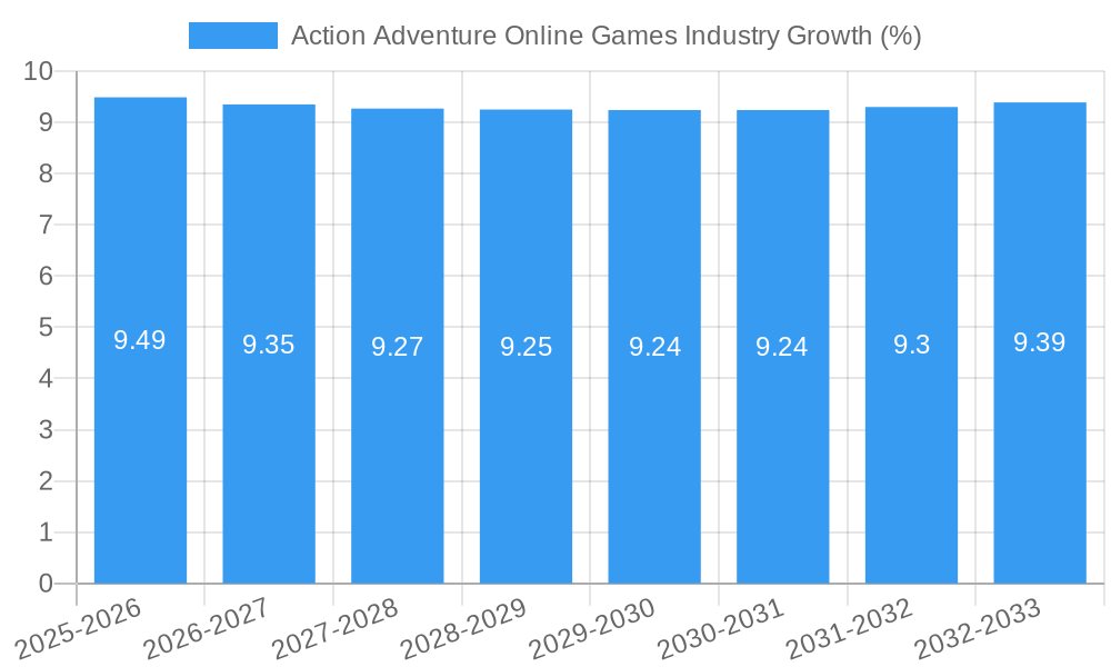 Action Adventure Online Games Industry Growth