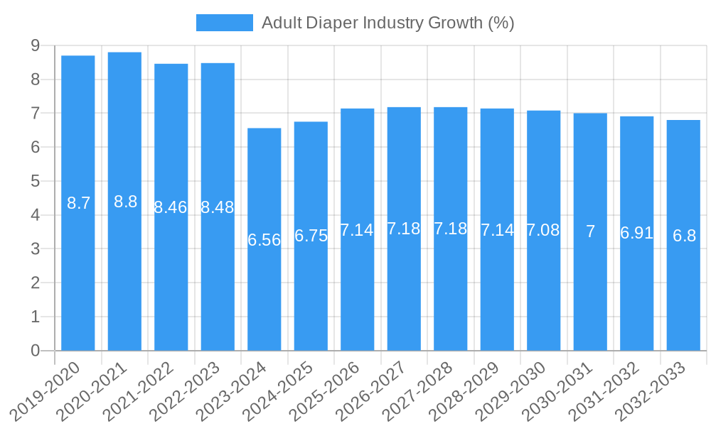 Adult Diaper Industry Growth