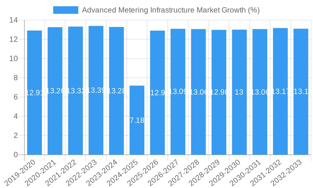 Advanced Metering Infrastructure Market Growth