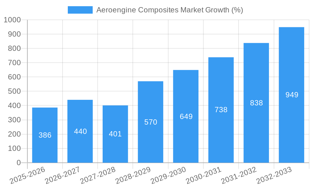 Aeroengine Composites Market Growth
