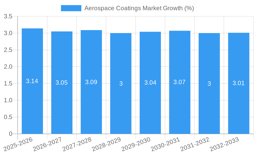 Aerospace Coatings Market Growth