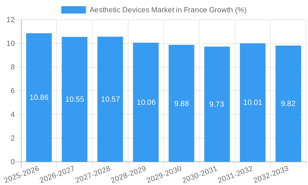 Aesthetic Devices Market in France Growth