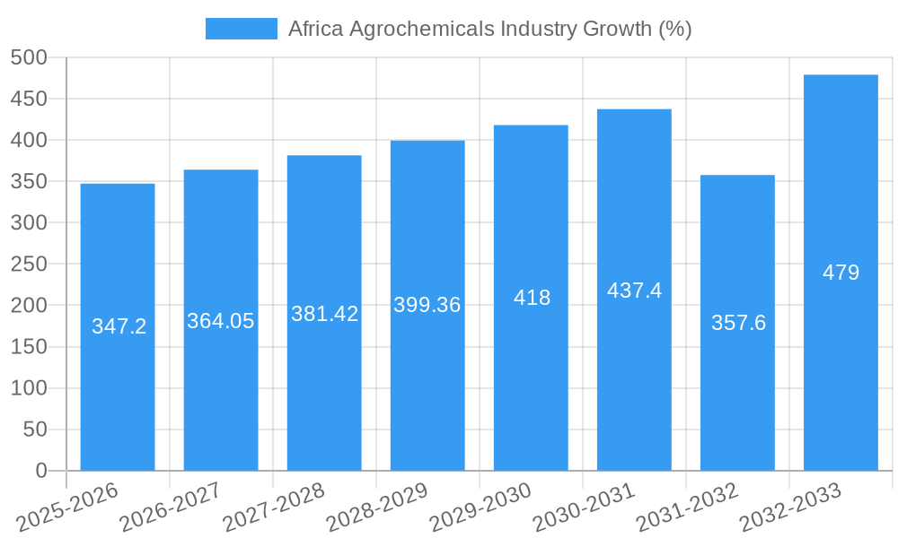 Africa Agrochemicals Industry Growth