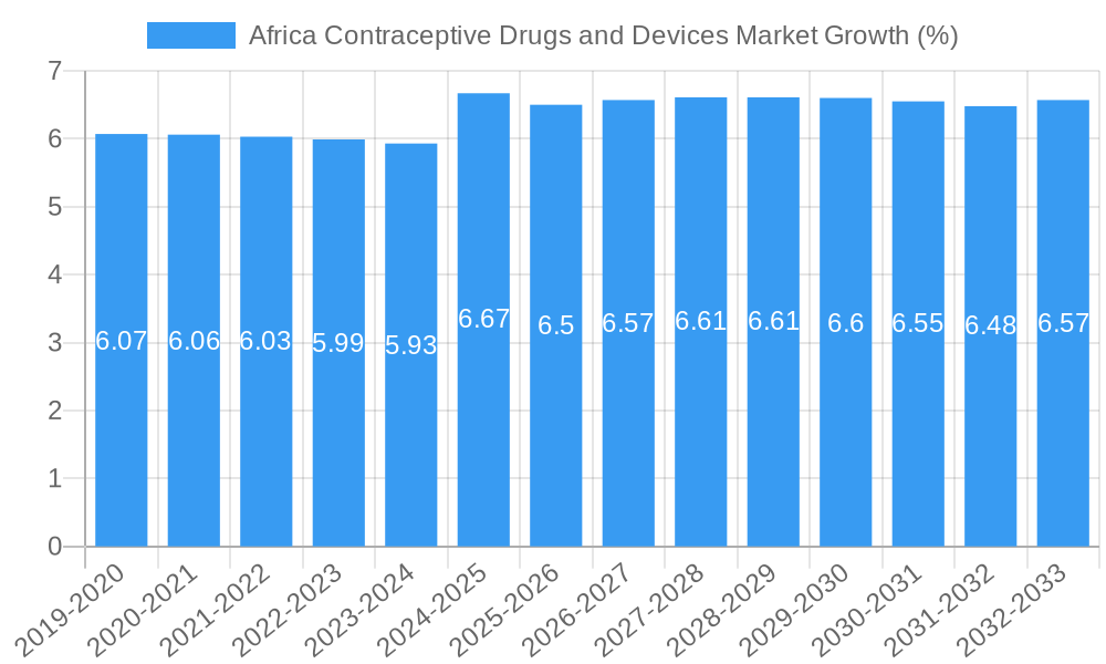 Africa Contraceptive Drugs and Devices Market Growth