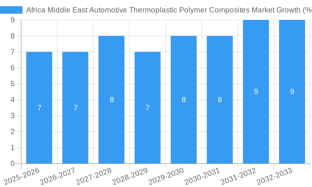Africa Middle East Automotive Thermoplastic Polymer Composites Market Growth