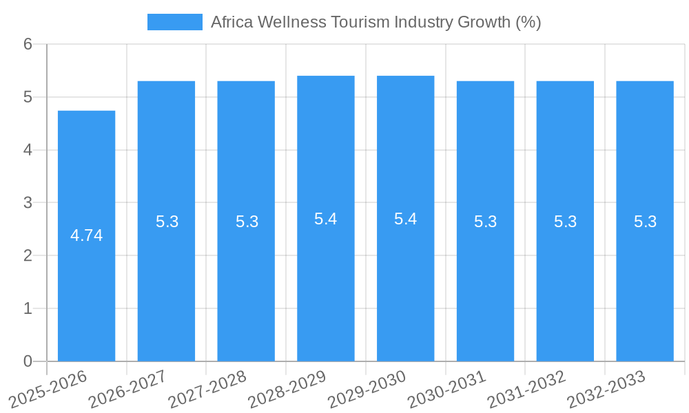 Africa Wellness Tourism Industry Growth