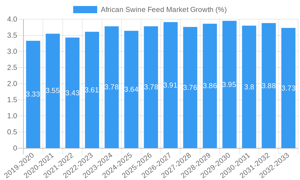African Swine Feed Market Growth