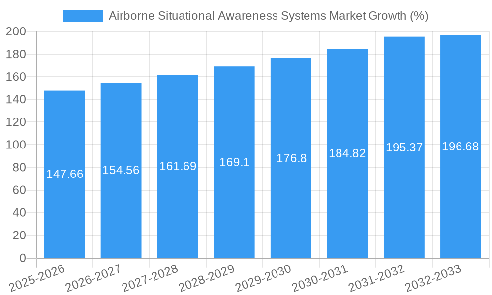 Airborne Situational Awareness Systems Market Growth