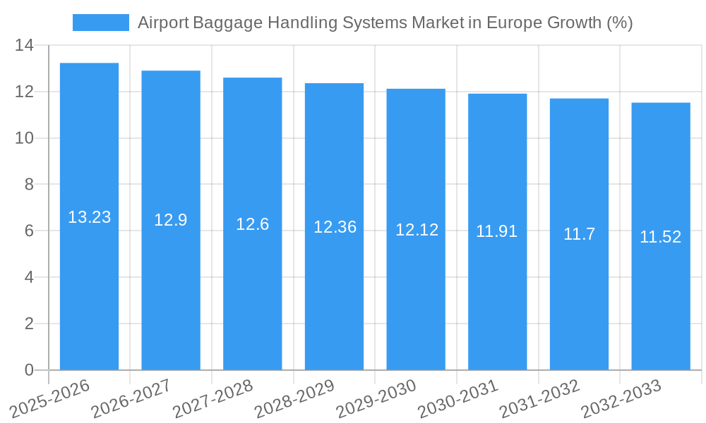 Airport Baggage Handling Systems Market in Europe Growth