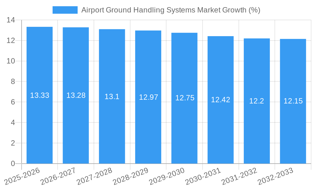 Airport Ground Handling Systems Market Growth