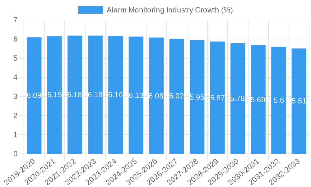 Alarm Monitoring Industry Growth