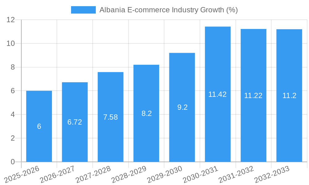 Albania E-commerce Industry Growth
