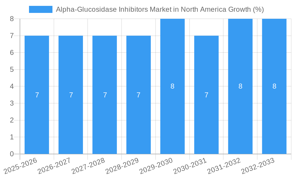 Alpha-Glucosidase Inhibitors Market in North America Growth