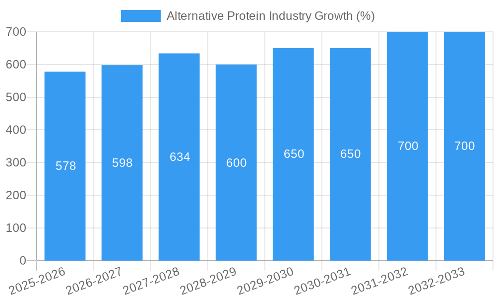 Alternative Protein Industry Growth