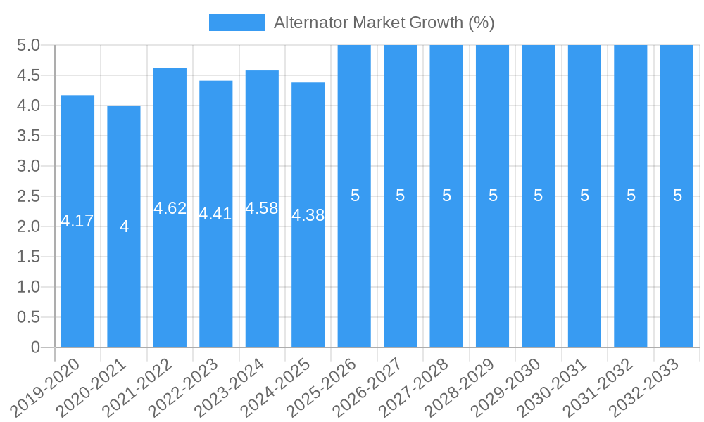 Alternator Market Growth