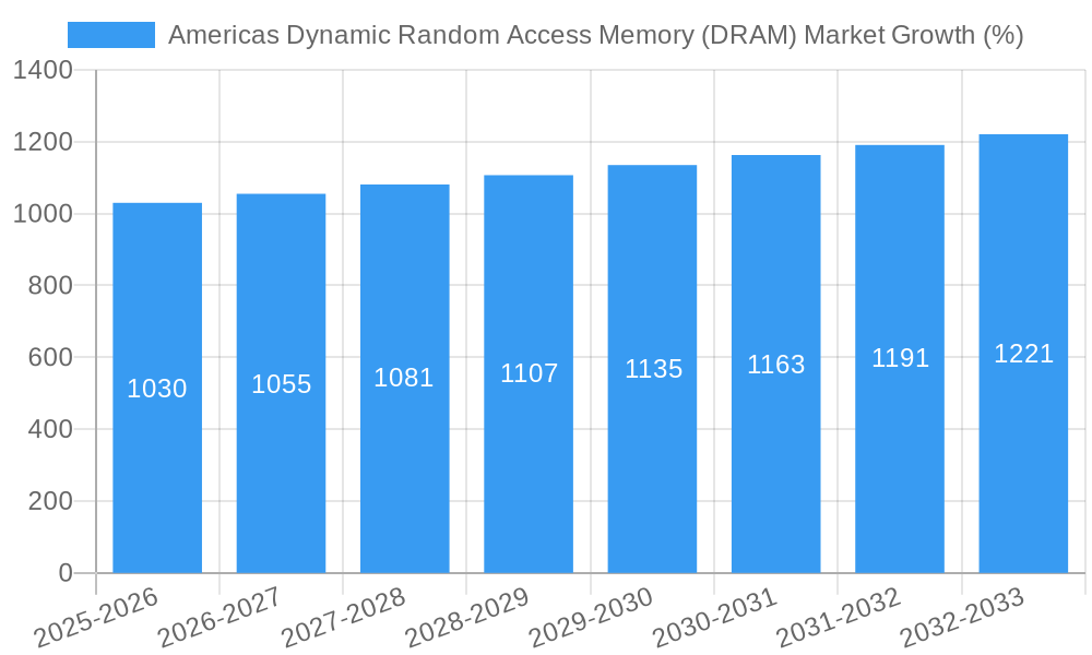 Americas Dynamic Random Access Memory (DRAM) Market Growth