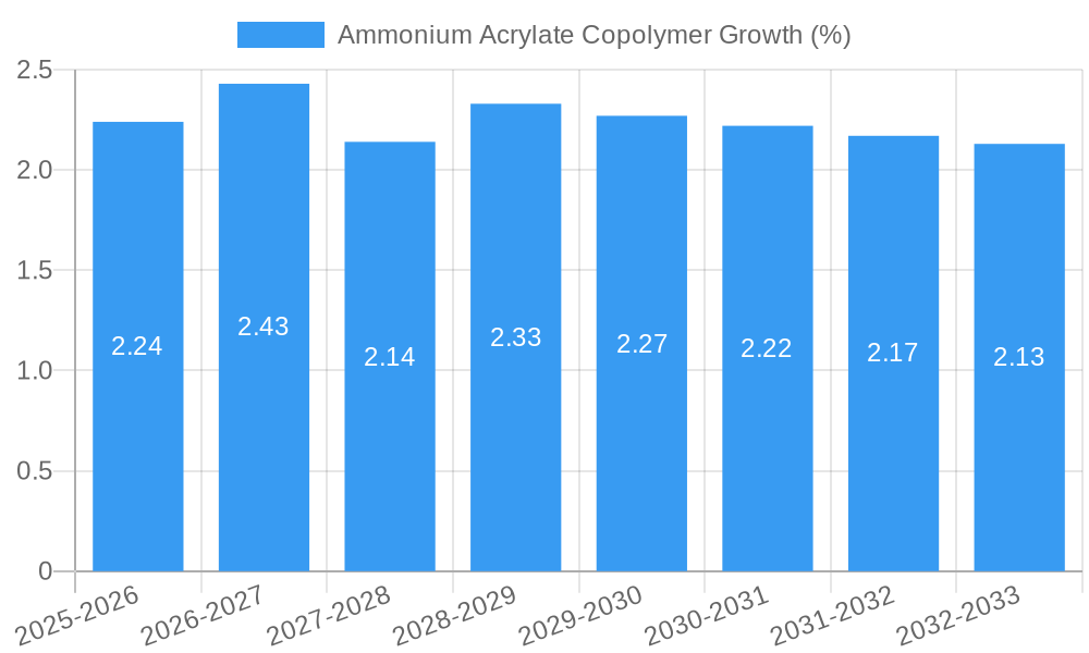 Ammonium Acrylate Copolymer Growth