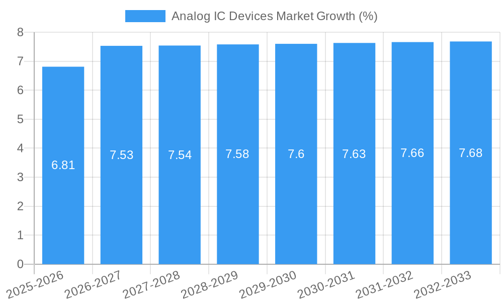 Analog IC Devices Market Growth