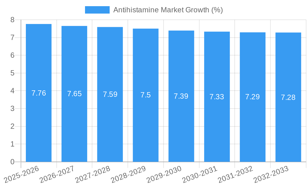 Antihistamine Market Growth