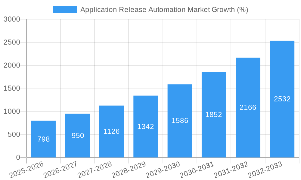Application Release Automation Market Growth