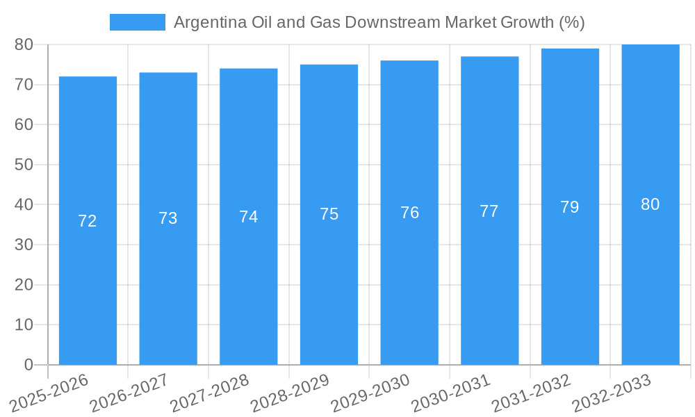 Argentina Oil and Gas Downstream Market Growth