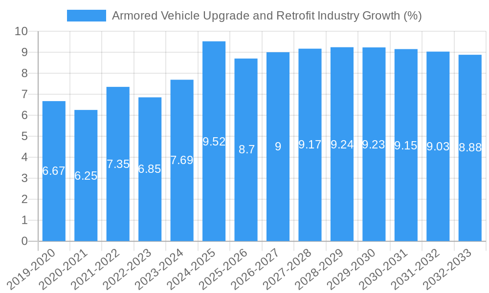 Armored Vehicle Upgrade and Retrofit Industry Growth