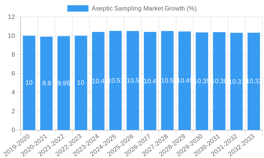 Aseptic Sampling Market Growth