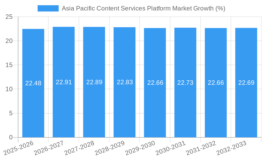 Asia Pacific Content Services Platform Market Growth