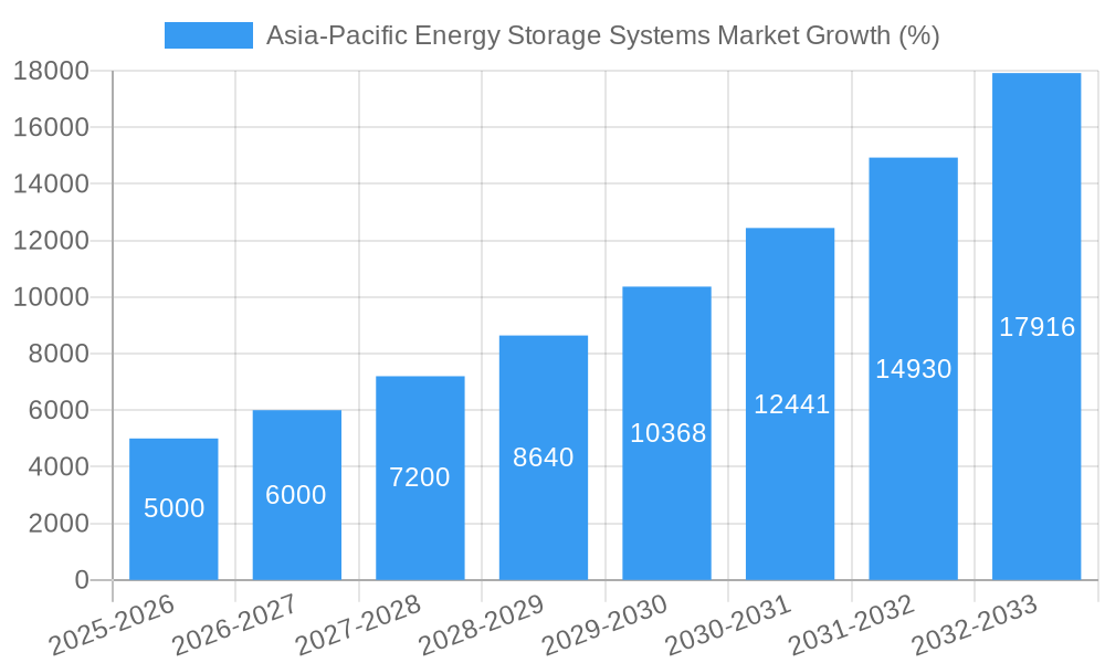 Asia-Pacific Energy Storage Systems Market Growth