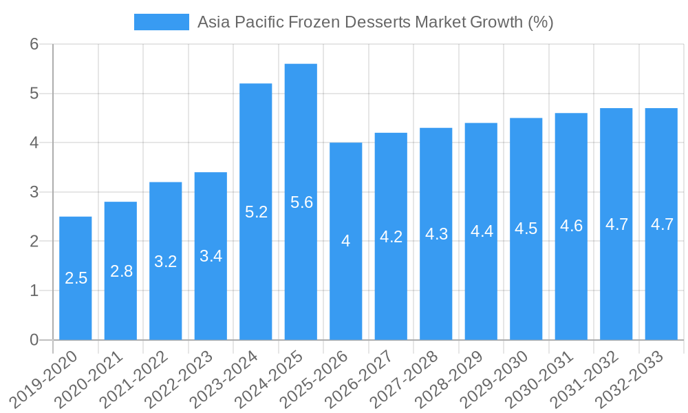 Asia Pacific Frozen Desserts Market Growth
