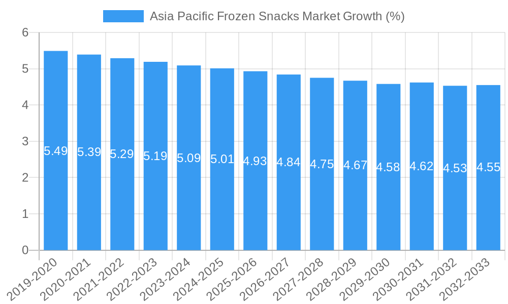 Asia Pacific Frozen Snacks Market Growth