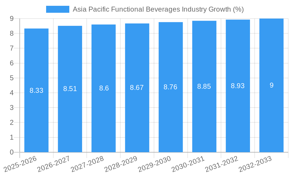Asia Pacific Functional Beverages Industry Growth