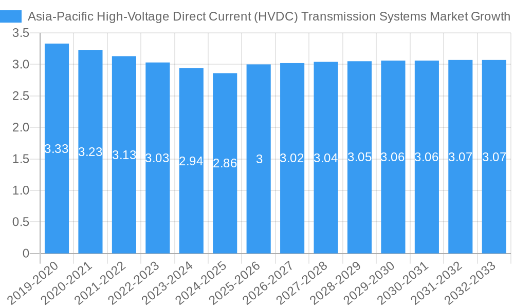 Asia-Pacific High-Voltage Direct Current (HVDC) Transmission Systems Market Growth
