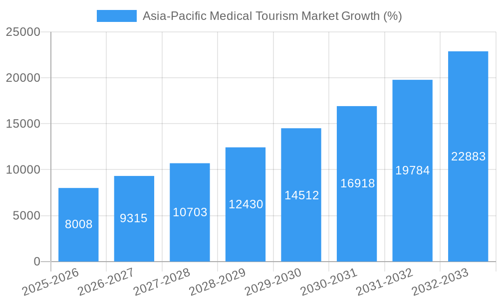 Asia-Pacific Medical Tourism Market Growth