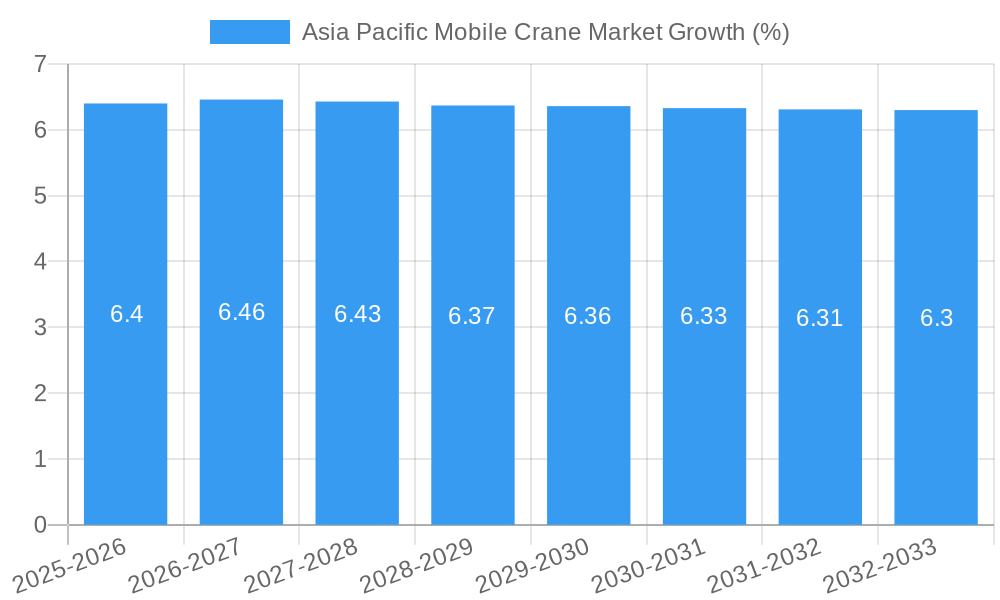 Asia Pacific Mobile Crane Market Growth