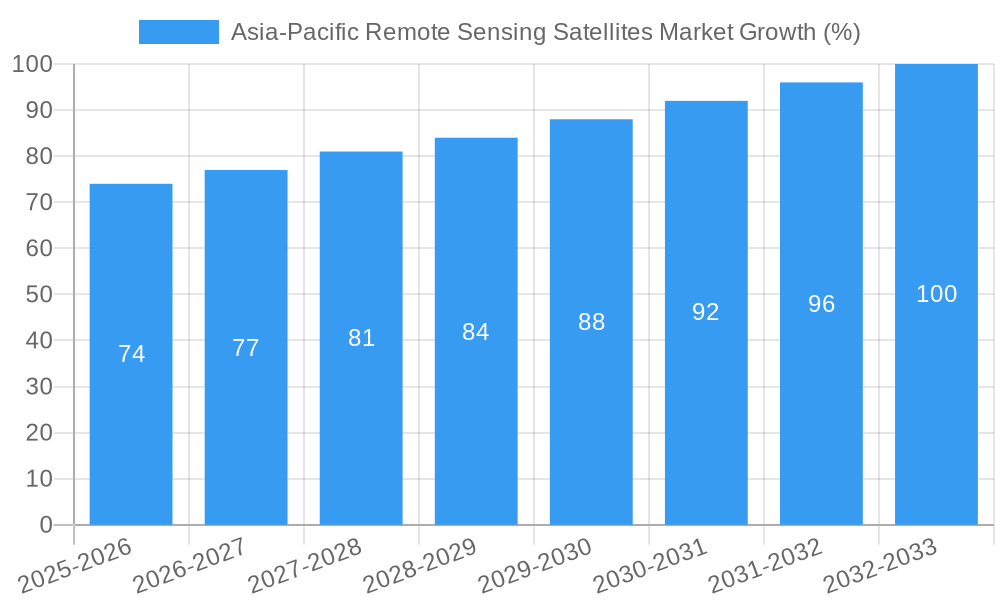 Asia-Pacific Remote Sensing Satellites Market Growth