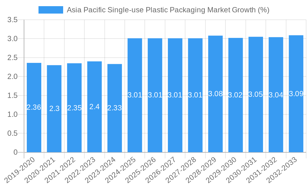Asia Pacific Single-use Plastic Packaging Market Growth
