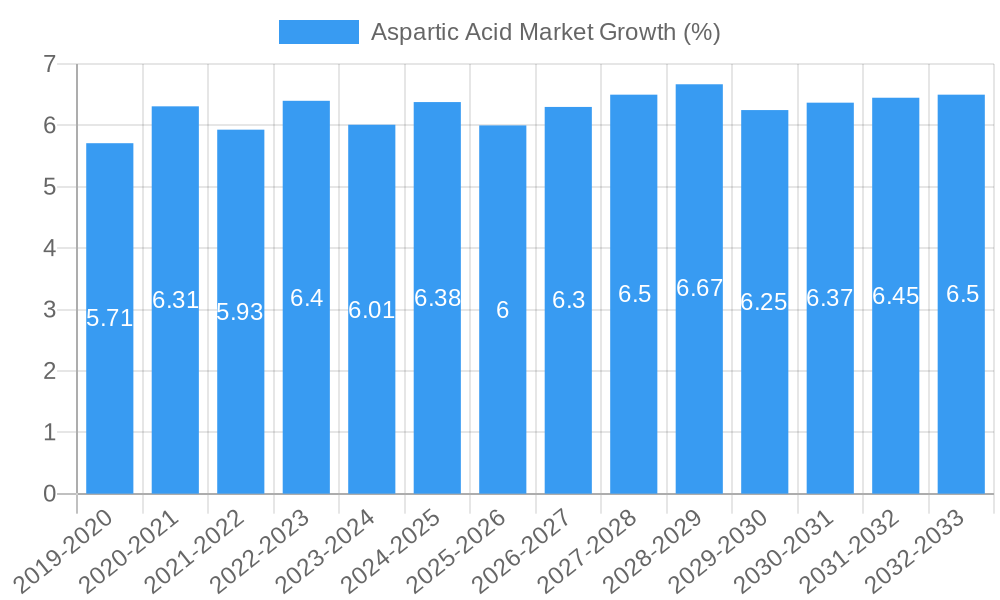Aspartic Acid Market Growth