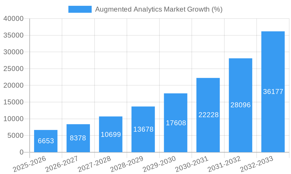 Augmented Analytics Market Growth