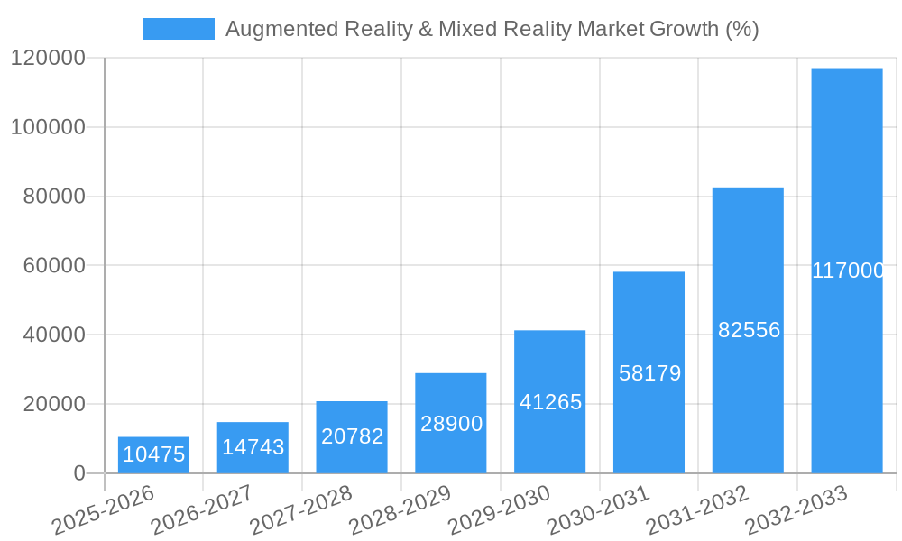 Augmented Reality & Mixed Reality Market Growth