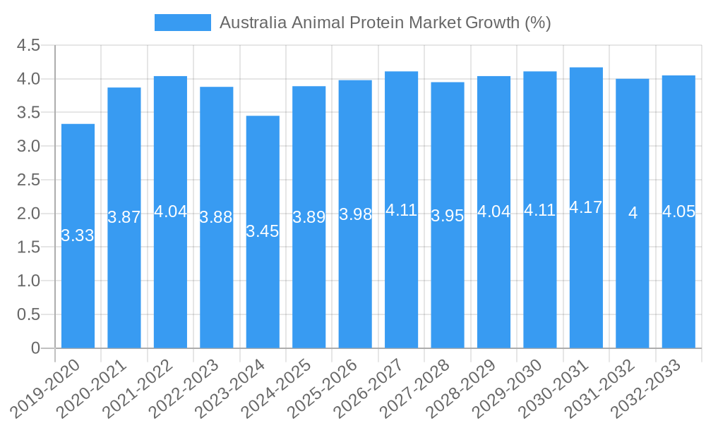 Australia Animal Protein Market Growth