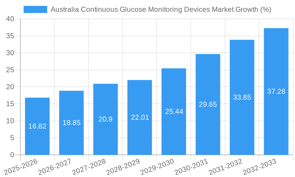 Australia Continuous Glucose Monitoring Devices Market Growth