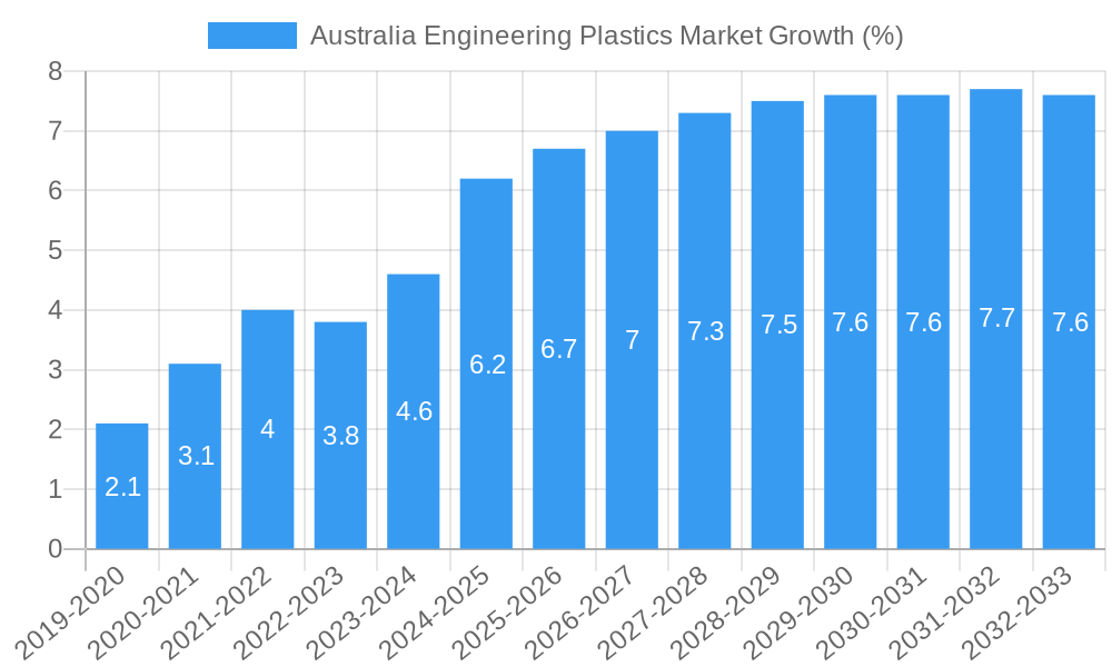 Australia Engineering Plastics Market Growth