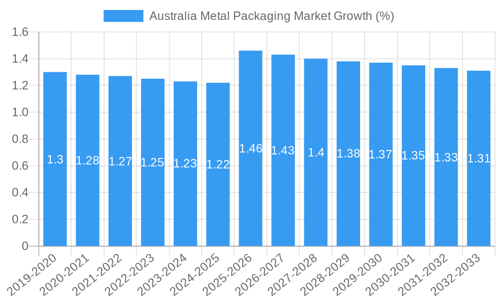Australia Metal Packaging Market Growth