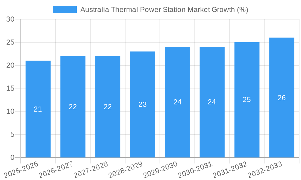 Australia Thermal Power Station Market Growth