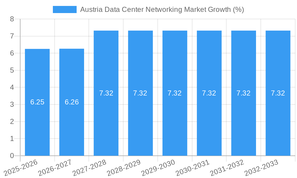 Austria Data Center Networking Market Growth