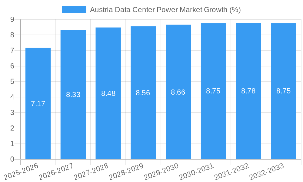 Austria Data Center Power Market Growth